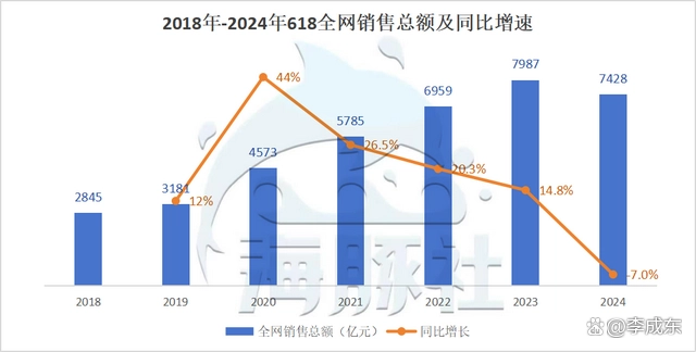 2024年618战报出炉